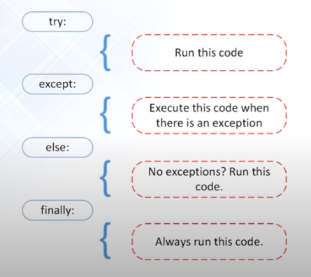 Finally block always executes regardless of exception