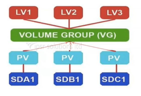 Layout of physical volumes, volume groups, and logical volumes