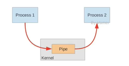 Diagram showing pipeline redirection between commands